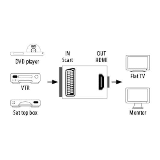 Convertisseur HAMA péritel vers HDMI